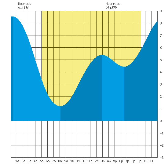 Bellingham tide chart for Tuesday, June 23, 2026