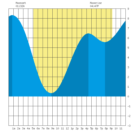 Bellingham tide chart for Wednesday, June 24, 2026