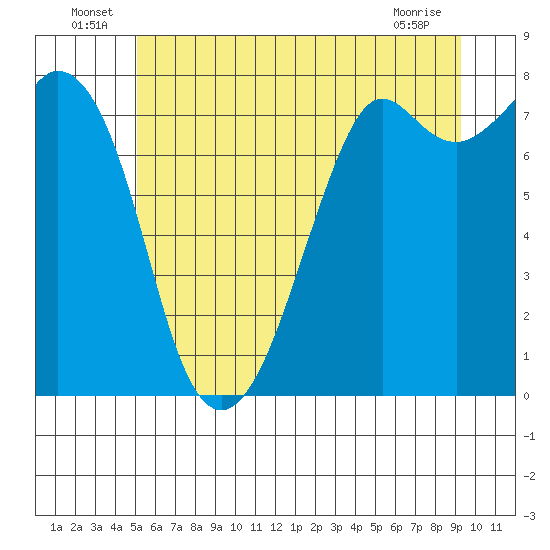 Bellingham tide chart for Thursday, June 25, 2026