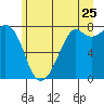 Bellingham tide chart for Thursday, June 25, 2026