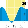 Bellingham tide chart for Friday, June 26, 2026