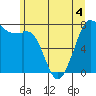 Bellingham tide chart for Thursday, June 4, 2026