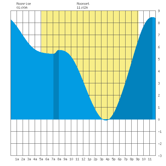 Bellingham tide chart for Saturday, June 6, 2026
