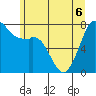 Bellingham tide chart for Saturday, June 6, 2026