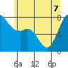 Bellingham tide chart for Sunday, June 7, 2026