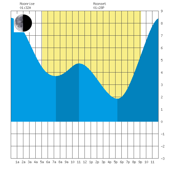 Bellingham tide chart for Monday, June 8, 2026