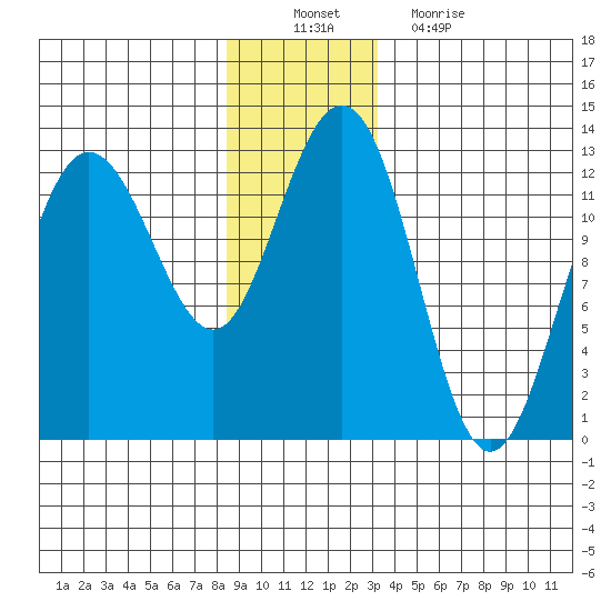 Point Thatcher tide chart for Saturday, December 10, 2022