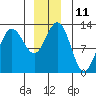 Point Thatcher tide chart for Sunday, December 11, 2022