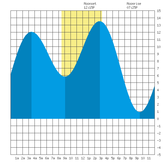 Point Thatcher tide chart for Monday, December 12, 2022
