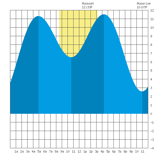 Point Thatcher tide chart for Wednesday, December 14, 2022