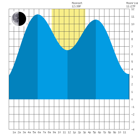 Point Thatcher tide chart for Thursday, December 15, 2022