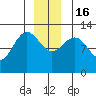 Point Thatcher tide chart for Friday, December 16, 2022