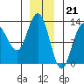 Point Thatcher tide chart for Wednesday, December 21, 2022