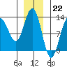 Point Thatcher tide chart for Thursday, December 22, 2022