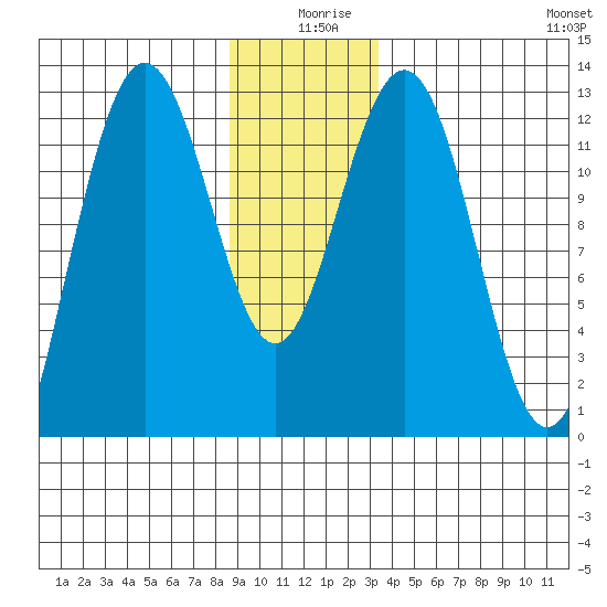 Point Thatcher tide chart for Wednesday, December 28, 2022