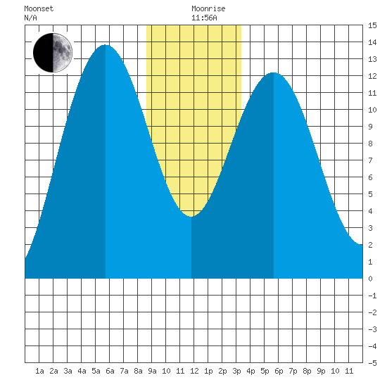 Point Thatcher tide chart for Thursday, December 29, 2022
