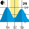 Point Thatcher tide chart for Thursday, December 29, 2022