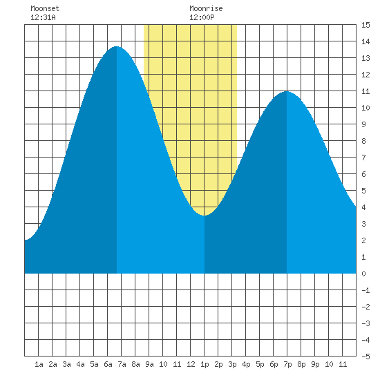 Point Thatcher tide chart for Friday, December 30, 2022
