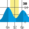 Point Thatcher tide chart for Friday, December 30, 2022