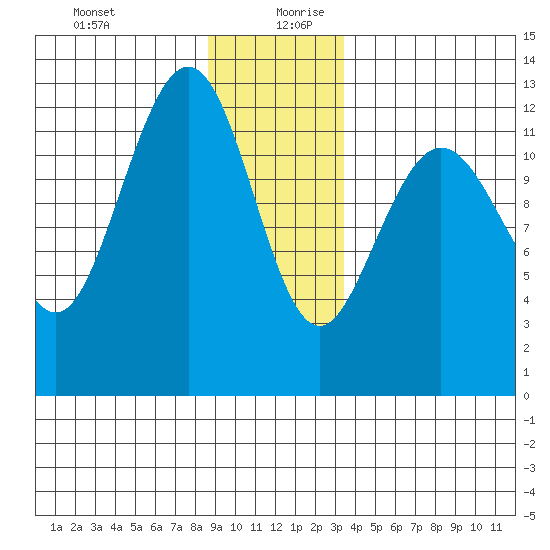 Point Thatcher tide chart for Saturday, December 31, 2022