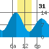 Point Thatcher tide chart for Saturday, December 31, 2022
