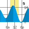 Point Thatcher tide chart for Monday, December 5, 2022