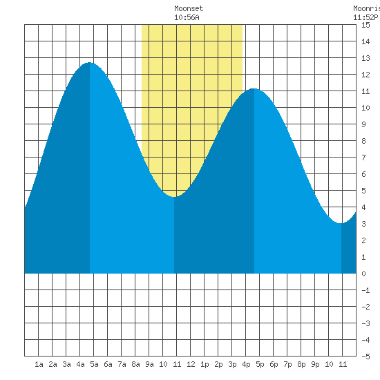 Point Thatcher tide chart for Friday, January 13, 2023