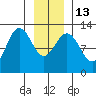 Point Thatcher tide chart for Friday, January 13, 2023