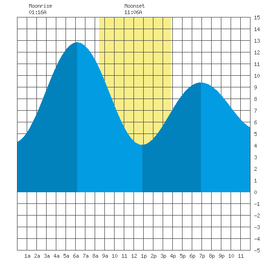 Point Thatcher tide chart for Sunday, January 15, 2023