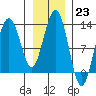 Point Thatcher tide chart for Monday, January 23, 2023