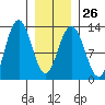 Point Thatcher tide chart for Thursday, January 26, 2023