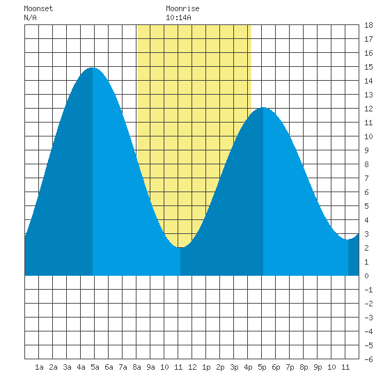 Point Thatcher tide chart for Friday, January 27, 2023