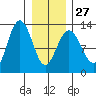 Point Thatcher tide chart for Friday, January 27, 2023