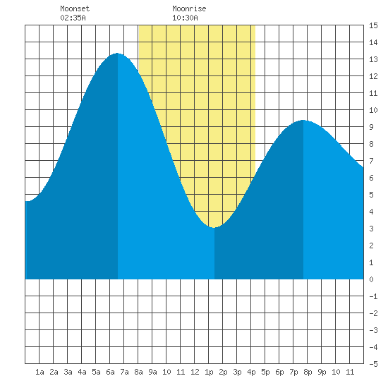 Point Thatcher tide chart for Sunday, January 29, 2023