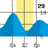 Point Thatcher tide chart for Sunday, January 29, 2023