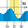 Point Thatcher tide chart for Tuesday, January 31, 2023