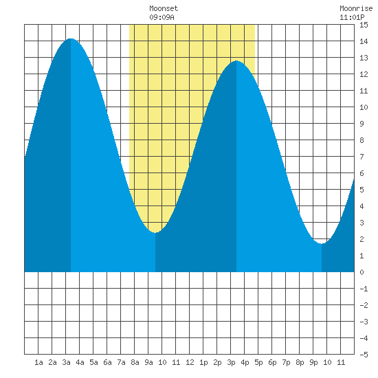 Point Thatcher tide chart for Friday, February 10, 2023