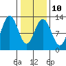 Point Thatcher tide chart for Friday, February 10, 2023