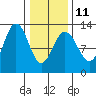 Point Thatcher tide chart for Saturday, February 11, 2023