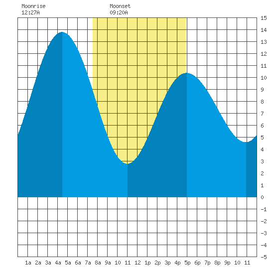 Point Thatcher tide chart for Sunday, February 12, 2023