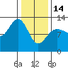 Point Thatcher tide chart for Tuesday, February 14, 2023