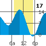 Point Thatcher tide chart for Friday, February 17, 2023