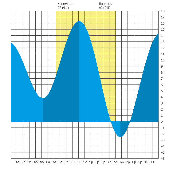 Point Thatcher tide chart for Saturday, February 18, 2023