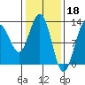 Point Thatcher tide chart for Saturday, February 18, 2023