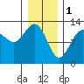 Point Thatcher tide chart for Wednesday, February 1, 2023