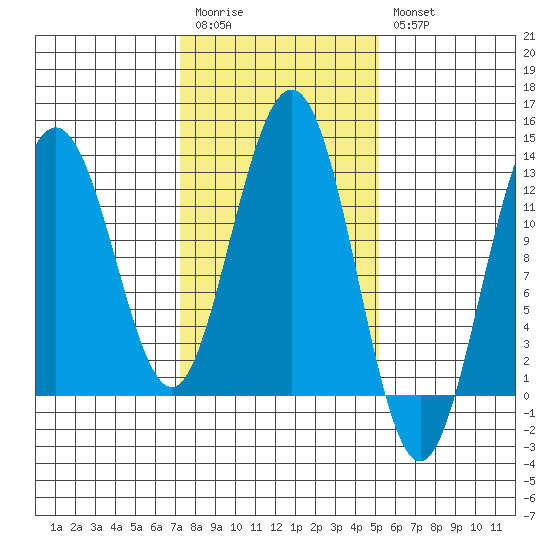 Point Thatcher tide chart for Monday, February 20, 2023