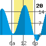 Point Thatcher tide chart for Monday, February 20, 2023