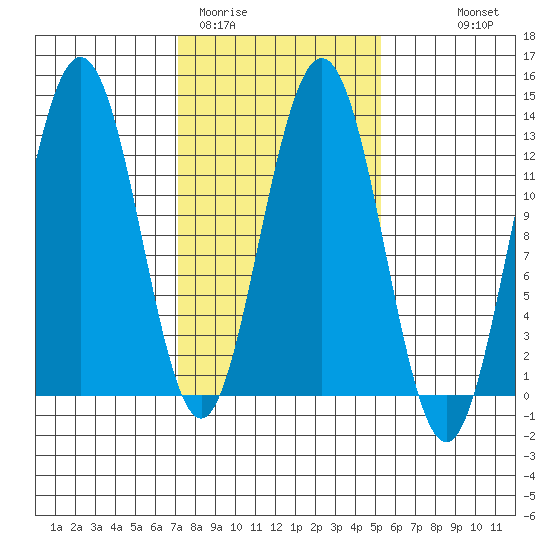 Point Thatcher tide chart for Wednesday, February 22, 2023