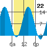 Point Thatcher tide chart for Wednesday, February 22, 2023