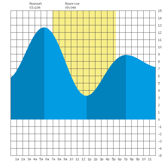 Point Thatcher tide chart for Monday, February 27, 2023